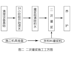 上饶灌浆料施工工艺—文字完整版